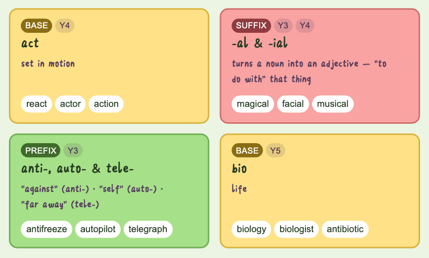 Morphology Hub boards: the base act, the suffixes -al and -ial, the prefixes anti-, auto- and tele-, and the base bio