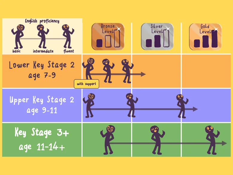 Bronze, Silver and Gold levels by key stage